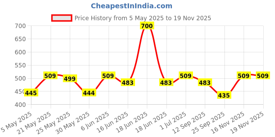 amazon.in zeneme Rhodium Plated Designer American Diamonad Tear Drop Crytal Studded Silver Toned Maang Tikka for Women and Gifts for Girls zeneme Price History Graph from 5 May 2025 to 18 Nov 2025