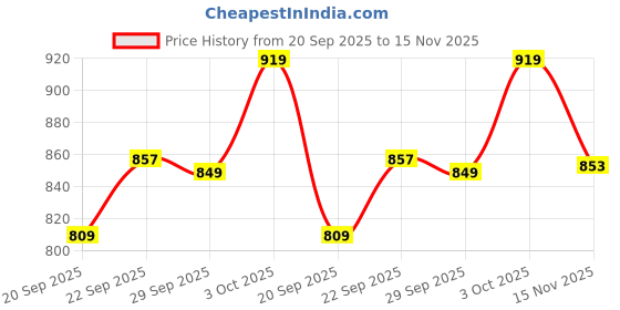 amazon.in zeneme Rhodium Plated Silver Toned Red American Diamond Studded Contemporary Drop Earrings Jewellery For womens zeneme Price History Graph from 20 Sep 2025 to 15 Nov 2025
