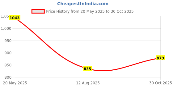 amazon.in zeneme Rhodium-Plated Silver Toned White American Diamond Studded Bangle Set for Women and Girls zeneme Price History Graph from 20 May 2025 to 30 Oct 2025