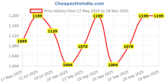 amazon.in zeneme Rhodium-Plated Square American Diamonds Studded Pendulous Necklace With Earrings Jewellery Set For Girls and Women zeneme Price History Graph from 17 May 2025 to 18 Nov 2025