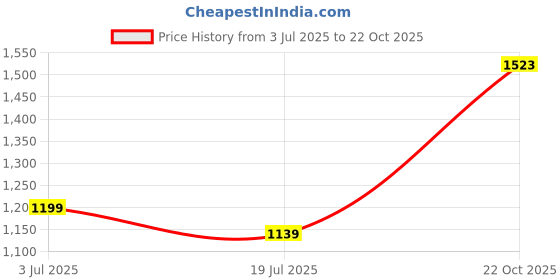 amazon.in zeneme Rhodium-Plated Square American Diamonds Studded Pendulous Necklace With Earrings Jewellery Set For Girls and Women zeneme Price History Graph from 3 Jul 2025 to 22 Oct 2025