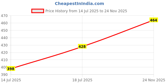 amazon.in zeneme Rhodium-Plated Teardrop & Square Shaped American Diamond Studded Kada Bracelet For Girls and Women (Navy Blue) zeneme Price History Graph from 14 Jul 2025 to 24 Nov 2025