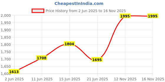 amazon.in zeneme Rhodium-Plated With Silver-Toned Red And White American Diamond Studded Choker Necklace And Drop Earrings Jewellery Set For Women zeneme Price History Graph from 2 Jun 2025 to 16 Nov 2025