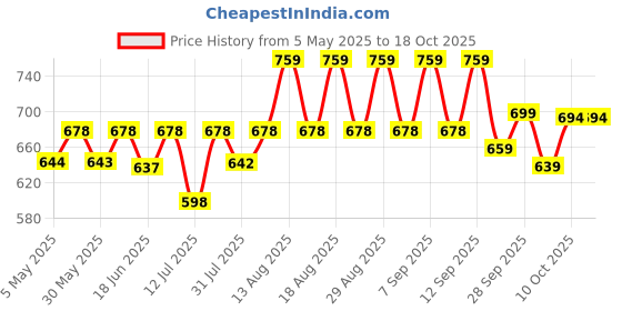 amazon.in zeneme Rhodium-Plated with Silver-Toned White Cubic Zirconia & American Diamond studded Necklace and Drop Earrings Jewellery Set for women zeneme Price History Graph from 5 May 2025 to 18 Oct 2025