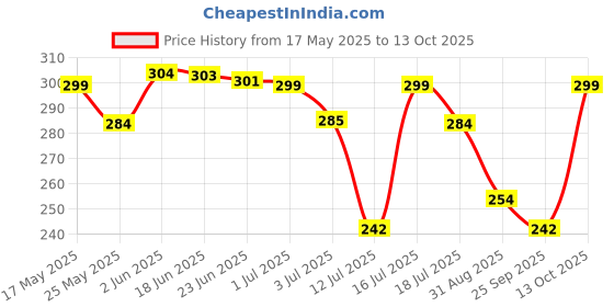 amazon.in zeneme Rose Gold Amerian Diamonds & Artificial Beads Embellished Mangalsutra For Women zeneme Price History Graph from 17 May 2025 to 13 Oct 2025