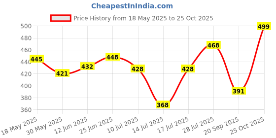 amazon.in zeneme Rose Gold Plated Crescent Contemporary Floral Embelished Designed Stud Earring Jewellery For Girls and Women (Style 6) zeneme Price History Graph from 18 May 2025 to 25 Oct 2025