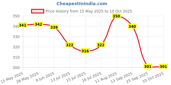 amazon.in zeneme Set Of 4 Gold-Plated Classic Paisley Shaped Textured Handcrafted Bangles zeneme Price History Graph from 15 May 2025 to 10 Oct 2025