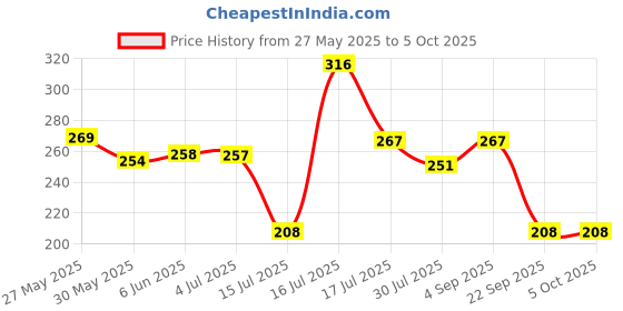 amazon.in zeneme Set Of 4 Gold-Plated Classic Textured Handcrafted Bangles zeneme Price History Graph from 27 May 2025 to 5 Oct 2025