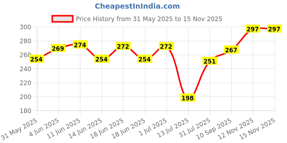 amazon.in zeneme Set Of 4 Gold-Plated Classic Textured Handcrafted Bangles zeneme Price History Graph from 31 May 2025 to 12 Nov 2025