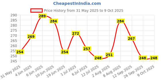 amazon.in zeneme Set Of 4 Gold-Plated Classic Textured Handcrafted Bangles zeneme Price History Graph from 31 May 2025 to 9 Oct 2025