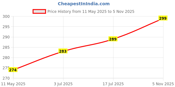 amazon.in zeneme Set Of 4 Gold-Plated Traditional Dual Toned Gold & Silver Handcrafted Classic Bangles For Girls and Women zeneme Price History Graph from 11 May 2025 to 5 Nov 2025