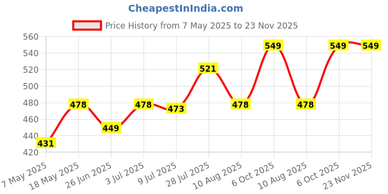 amazon.in zeneme Traditional Gold Plated Big Chandbali Kundan & Pearl Earring Set With Maang Tikka for Women zeneme Price History Graph from 7 May 2025 to 23 Nov 2025