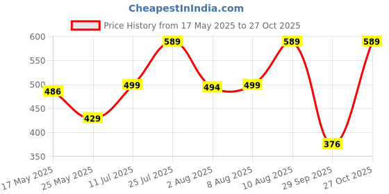 amazon.in zeneme Trendy Combo Gold Plated & Coloured Stone Bangles for Women & Girls. Wear & Change Daily Type of Combo. A Set of 6. zeneme Price History Graph from 17 May 2025 to 27 Oct 2025