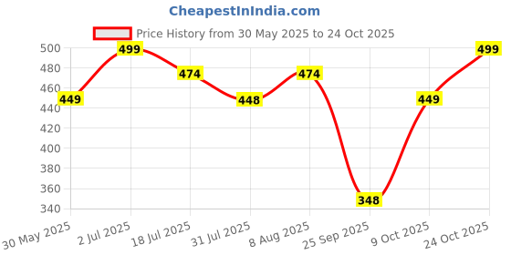 amazon.in zeneme White & Gold Pearl Tasselled Gota Patti Floral Beaded Haldi & Mehendi Necklace With Earrings, Maang Tikka & Bracelet Jewellery Set For Girls and Women zeneme Price History Graph from 30 May 2025 to 24 Oct 2025