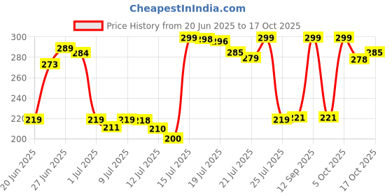 amazon.in zenful merchant Mini Bottle Umbrella, 6 Vibrant Colors, Portable Sun and Rain Protection zenful merchant Price History Graph from 20 Jun 2025 to 17 Oct 2025