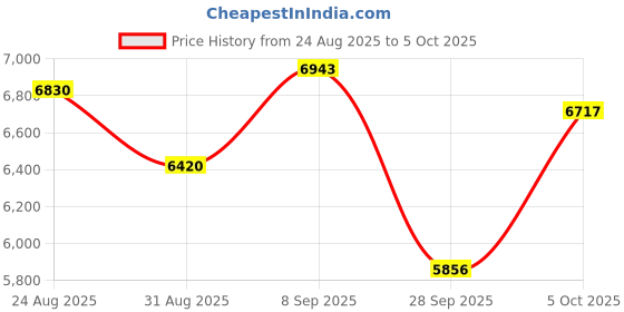 amazon.in Zeniko ZF08 Mini Camera Flash Speedlite On Camera Flash (Black, ZF08) Price History Graph from 24 Aug 2025 to 5 Oct 2025