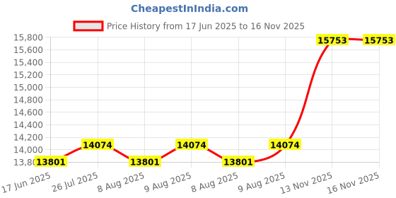 amazon.in Zenimal Kids Meditation and Soothing Sounds Screen-Free Audio Player - Promotes Mindfulness, Includes 9 Audio Meditations, 60 Minutes of Relaxing Music, Ocean Waves, and White Noise, Teal Price History Graph from 17 Jun 2025 to 16 Nov 2025