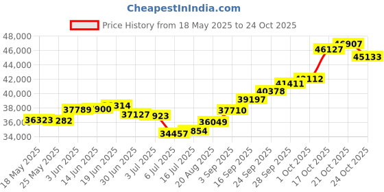 amazon.in joyalukkas Zenina Collection 22K Yellow Gold Earrings for Women joyalukkas Price History Graph from 18 May 2025 to 24 Oct 2025