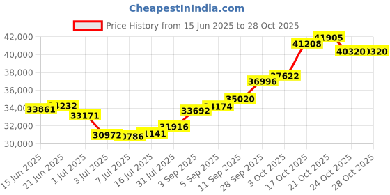 amazon.in joyalukkas Zenina Collection 22K Yellow Gold Pendant joyalukkas Price History Graph from 15 Jun 2025 to 28 Oct 2025