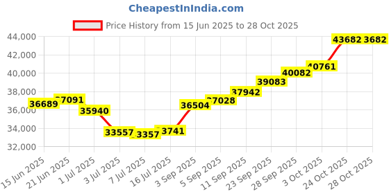 amazon.in joyalukkas Zenina Collection 22K Yellow Gold Pendant joyalukkas Price History Graph from 15 Jun 2025 to 28 Oct 2025