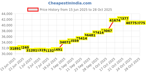 amazon.in joyalukkas Zenina Collection 22K Yellow Gold Pendant joyalukkas Price History Graph from 15 Jun 2025 to 28 Oct 2025