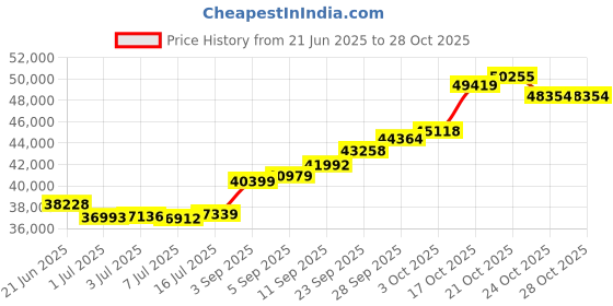 amazon.in joyalukkas Zenina Collection 22K Yellow Gold Pendant joyalukkas Price History Graph from 21 Jun 2025 to 28 Oct 2025
