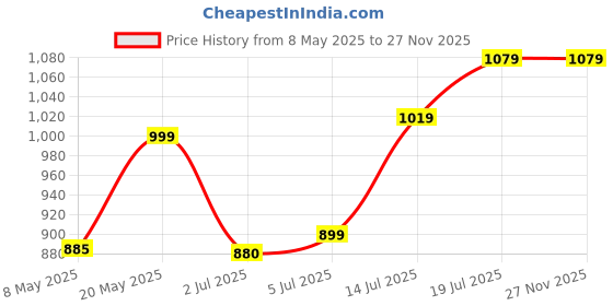 amazon.in harissons Zenith 16L Compact Vegan Leather Laptop Backpack for Men & Women | External USB Port with Internal Bottle Pocket & Side Pockets harissons Price History Graph from 8 May 2025 to 25 Nov 2025