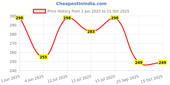 amazon.in Zenith 2 pcs Zig Zag Foot Stitch for All Automatic Sewing Machines (Singer/Usha/Brother/) Foot Feet Snap on Home useThis Product is Compatible with Usha Janome,Singer, Brother. Price History Graph from 1 Jun 2025 to 14 Oct 2025