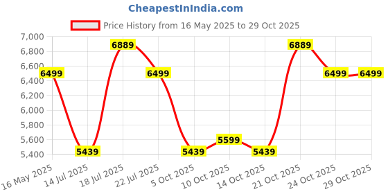 amazon.in eume Zenith 24L Backpack Bag For Man| 2 Large Compartment office Laptop Backpack | Fits Up to 15.6" Laptop | Nylon and Vegan Leather | Travel Bag | Laptop Backpack For Men and Women eume Price History Graph from 16 May 2025 to 29 Oct 2025