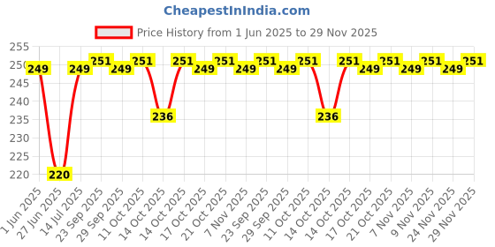 amazon.in Zenith Ball Point Needles HA 14 for Domestic Sewing Machines Imported (Japan) 10 Needles- STEEL Price History Graph from 1 Jun 2025 to 29 Nov 2025
