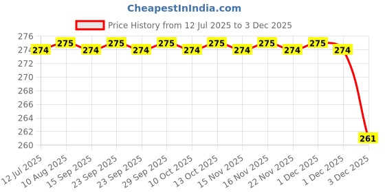 amazon.in Zenith Blind Hem Snap-On Foot for All Automatic Sewing Machines (Singer/Usha/Brother/Rajesh) - Home Use, Steel Price History Graph from 12 Jul 2025 to 1 Dec 2025