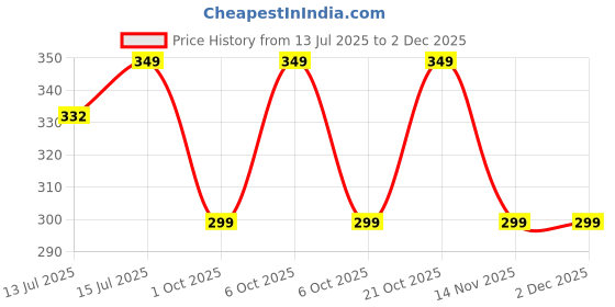 amazon.in ZENITH COB LED -7 Sewing Machine Light, Flexible Silicone Gooseneck, Magnetic Base, Working Lamp for Home Study, Sewing Machine Accessories (COB LED -7) zenith Price History Graph from 13 Jul 2025 to 2 Dec 2025
