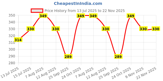 amazon.in ZENITH Combo - HA 20 Needles Pack (Sizes 11, 14, 16, 18) + 1 Bobbin Case + 5 Transparent Plastic Bobbins | Compatible with Usha, Janome, Singer, Brother & Other Domestic Sewing Machines Price History Graph from 13 Jul 2025 to 22 Nov 2025