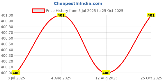 amazon.in Zenith Combo of Zig Zag Pressure Foot +10 Plastic Bobbins+Bobbin case Compatible with Domestic Automatic Front Loading Electric Sewing Machines Compatible with Usha Janome,Singer, Price History Graph from 3 Jul 2025 to 25 Oct 2025