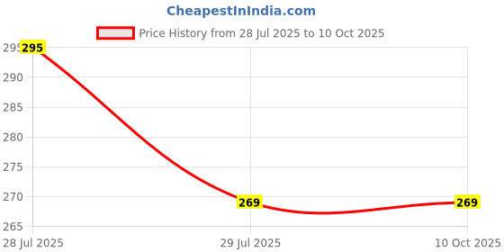 amazon.in Zenith Flying Combo Needles Set for Automatic Sewing Machines - Pack of 40 Needles (10 Pieces Each: 11, 14, 16, 18 Number) | Sewing Machine Needle Set for Singer, Usha, Brother, and More Price History Graph from 28 Jul 2025 to 10 Oct 2025