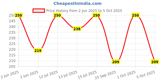 amazon.in Zenith Gathering Presser Foot - Snap-On for Low Shank Machines | Fits Usha, Janome, Brother & Singer | Creates Ruffles & Pleats | Durable Steel for Smooth & Efficient Sewing zenith Price History Graph from 2 Jun 2025 to 5 Oct 2025