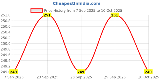 amazon.in Zenith Low Shank Foot Imported Stitch for All Automatic Sewing Machines (Singer/Usha/Brother) Snap On Shank Low Shank Adapter .Steel Price History Graph from 7 Sep 2025 to 10 Oct 2025