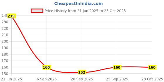 amazon.in Zenith Metal Bobbins and Bobbin Case Outer - Compatible with All Domestic SV Sewing Machines, Household Half Shuttle, Steel Finish Price History Graph from 21 Jun 2025 to 22 Oct 2025