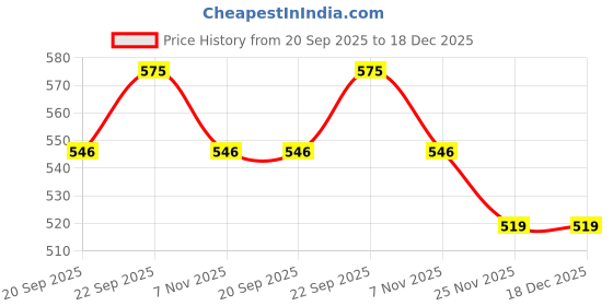 amazon.in ZENITH Metal Handle Suitable for Home Domestic mauual Sewing Machines. Black Price History Graph from 20 Sep 2025 to 18 Dec 2025