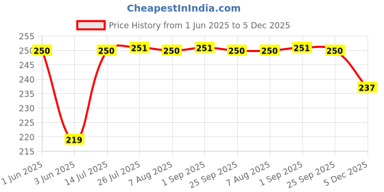 amazon.in Zenith Narrow Zipper Foot Stitch for All Automatic Sewing Machines (Singer/Usha/Brother/Rajesh) Foot Feet Snap on Home use Price History Graph from 1 Jun 2025 to 5 Dec 2025