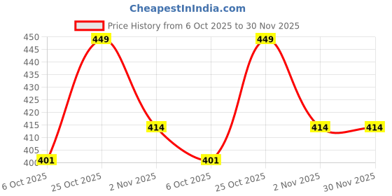 amazon.in Zenith Nutrition Calcium Magnesium & Vitamin-D 90 Veg capsules | Joint Health | Bone Health Price History Graph from 6 Oct 2025 to 30 Nov 2025