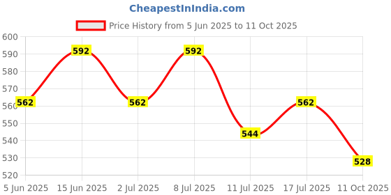 amazon.in Zenith Nutrition Cranberry + D-Mannose - 60 Veg capsules | Lab tested | Antioxidant Support for Urinary Tract Health Price History Graph from 5 Jun 2025 to 11 Oct 2025