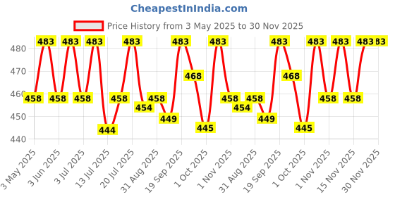 amazon.in Zenith Nutrition Fenugreek Seed 1020mg - 120 Veg Capsules | 2 servings | Lab tested zenith nutrition Price History Graph from 3 May 2025 to 29 Nov 2025