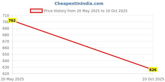 amazon.in Zenith Nutrition Glutathione, NAC & Vitamin-C (For Skin and Antioxidant support) – Lab tested | 30 Veg capsules Price History Graph from 20 May 2025 to 10 Oct 2025