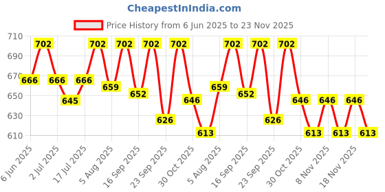 amazon.in Zenith Nutrition Glutathione (Reduced Form) 250 mg - 30 Veg Capsules | Lab tested Price History Graph from 6 Jun 2025 to 23 Nov 2025