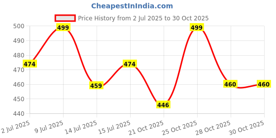 amazon.in Zenith Nutrition High Absorption Chelated Iron & Vitamin C - 120 Veg capsules | Boosts Immunity Price History Graph from 2 Jul 2025 to 30 Oct 2025
