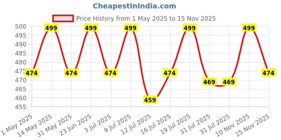 amazon.in Zenith Nutrition High Absorption Chelated Magnesium Glycinate 600mg - 60 Veg capsules | Supports Bone Health | Nerve & Muscle Function Price History Graph from 1 May 2025 to 15 Nov 2025