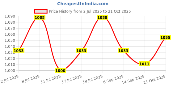 amazon.in Zenith Nutrition Magnesium Citrate 330mg – 120 Veg capsules (60 caps X 2 Bottles) | Nutritive Support for Healthy Heart, Muscle, Nerve & Circulatory Function Price History Graph from 2 Jul 2025 to 21 Oct 2025