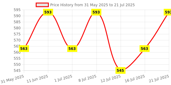 amazon.in Zenith Nutrition Mass Gainer Powder(For Adults,Double Rich Chocolate 750 gms) with Enzyme blend | 17gm Protein | 51gm Carbs | Added Glutamine | Lab tested zenith nutrition Price History Graph from 31 May 2025 to 12 Jul 2025