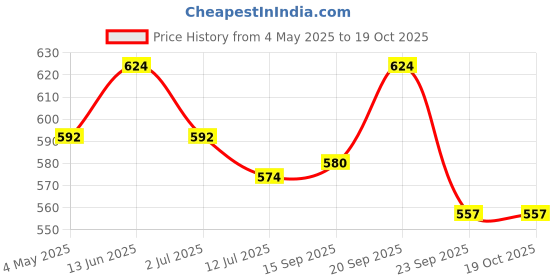 amazon.in Zenith Nutrition Pantothenic Acid (Vitamin B5) 5000mcg, Energy & Metabolism - 100 Veg capsules Price History Graph from 4 May 2025 to 18 Oct 2025